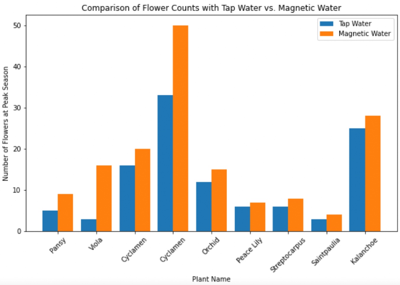PlantSurge Magnetic Water Conditioner — view 3